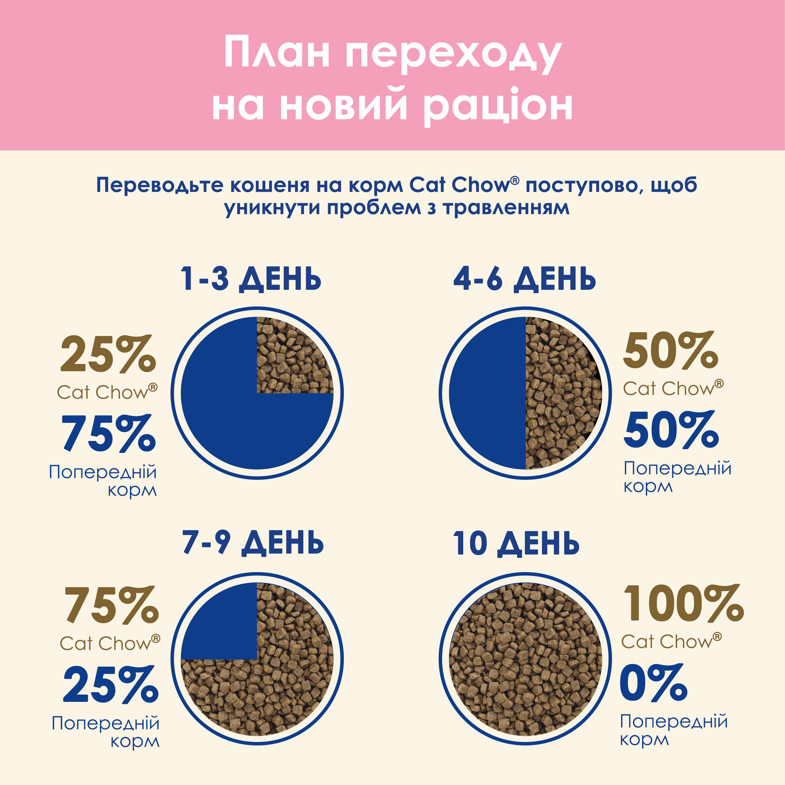 З куркою для кошенят ・ 15кг ・ Сухий корм Purina Cat Chow Kitten ・ EAN 5997204514028 - Зображення 4